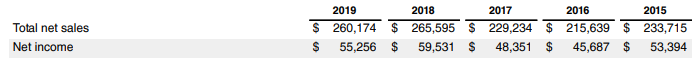 Falling and Stagnant Sales and Profit